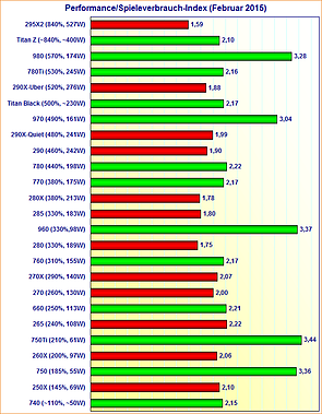 Grafikkarten Performance/Spieleverbrauch-Index (Februar 2015)